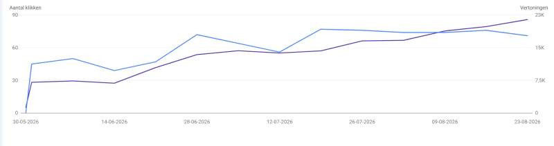 Google Search Console-grafiek van Choice Kozijnen met stijgende wekelijkse klikken en vertoningen