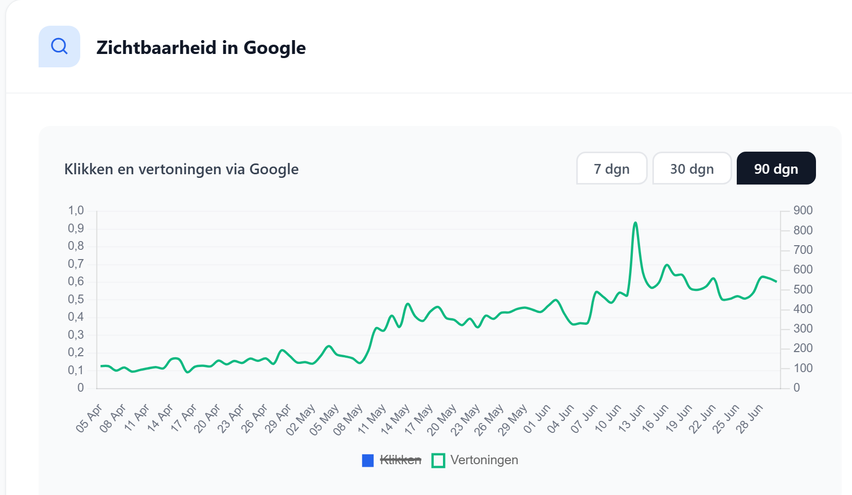 Google Search Console-resultaten van Ebbers Schilderwerken