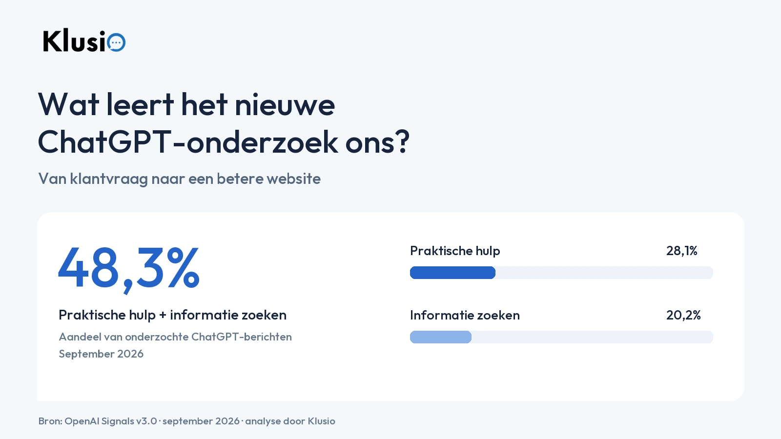 OpenAI Signals: practical help and searching for information together make up 48.3% of the analyzed ChatGPT messages in September 2026.
